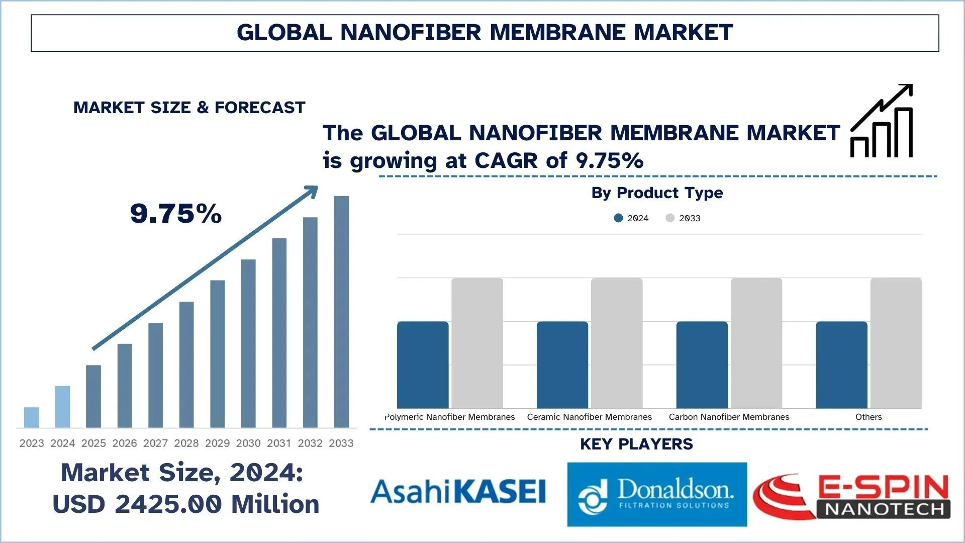 Nanofiber Membrane Market Size, Share, Trends & Research Report, 2033 | UnivDatos