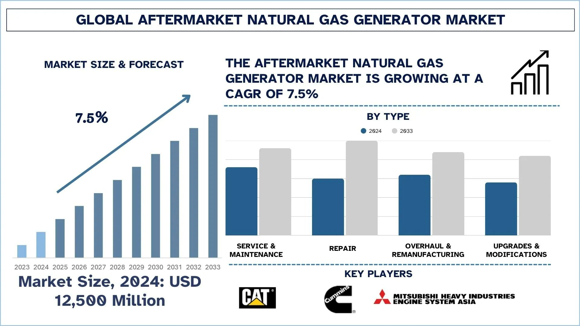 Aftermarket Natural Gas Generator Market Size, Share, Trends & Research Report, 2033 | UnivDatos