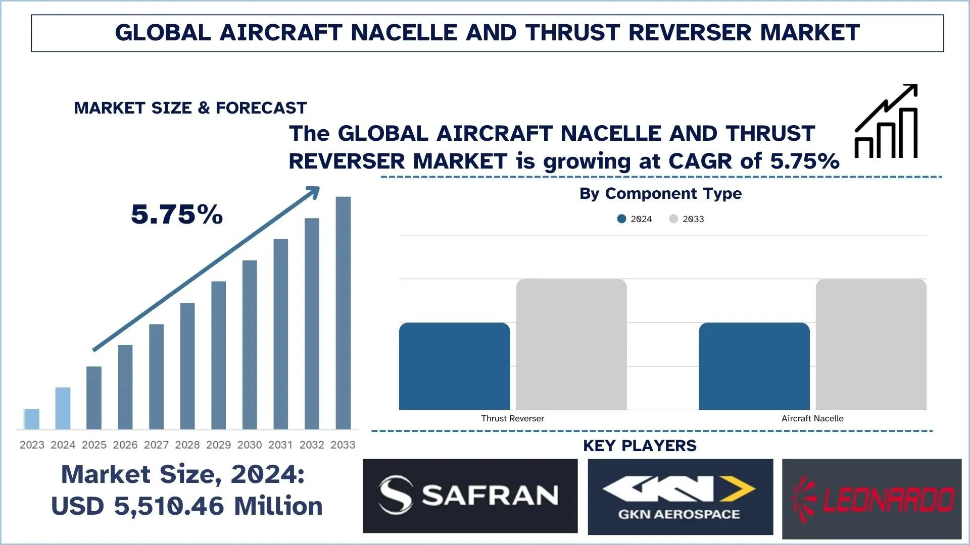 Aircraft Nacelle and Thrust Reverser Market Size, Share, Trends & Research Report, 2033 | UnivDatos