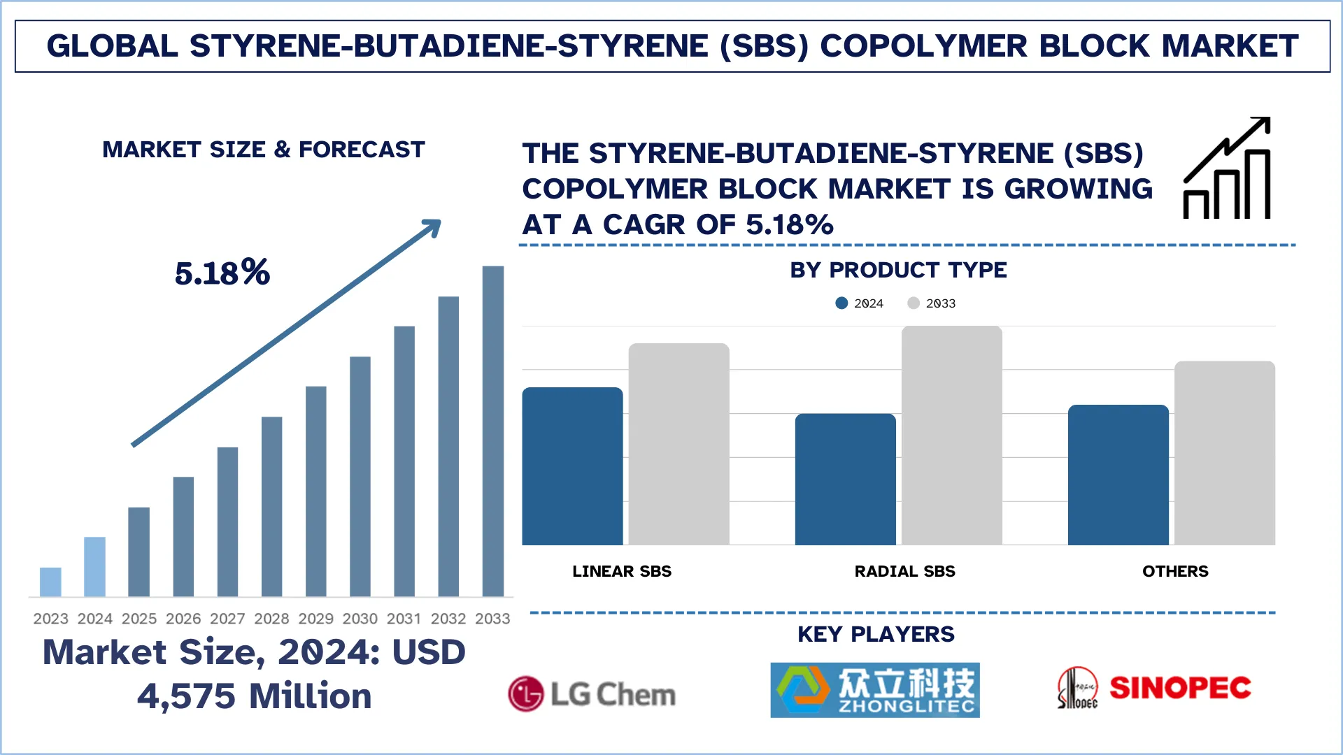 Styrene-Butadiene-Styrene Copolymer Block Market Size, Demands, Forecast & Report 2033 | UnivDatos