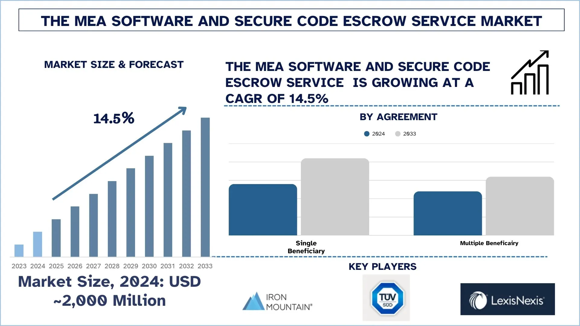 Middle East & Africa Software and Secure Code Escrow Service Market Size, Forecast & Report 2033 | UnivDatos