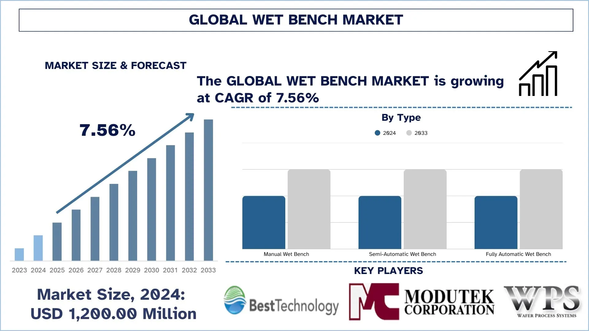 Wet Bench Market Size, Share, Trends, Growth, Forecast & Report 2033 | UnivDatos