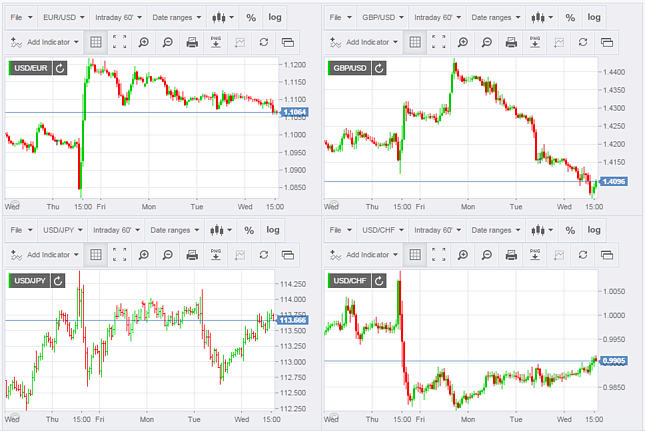Track Currency Movements Using Live Forex Trading Graphs