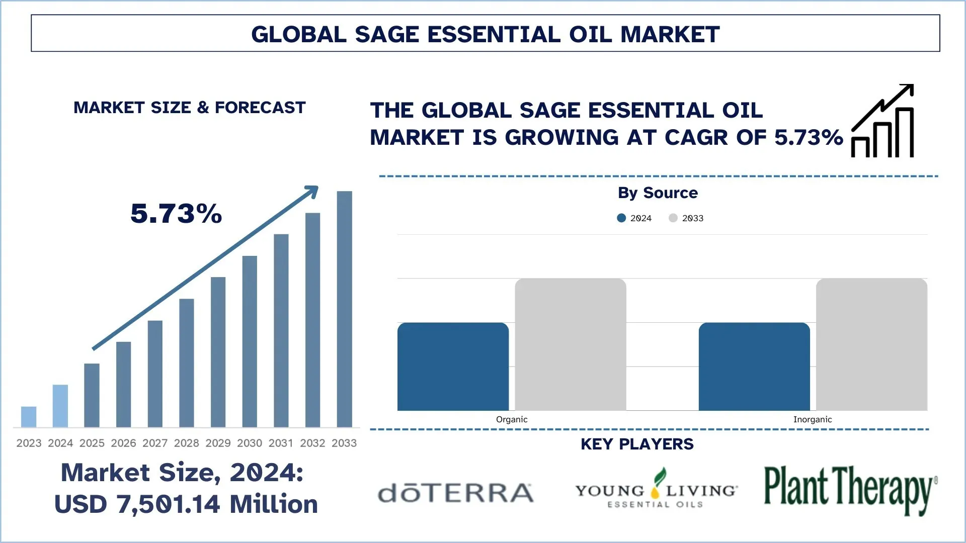 Sage Essential Oil Market Size, Demands, Growth, Forecast & Report 2033 |UnivDatos