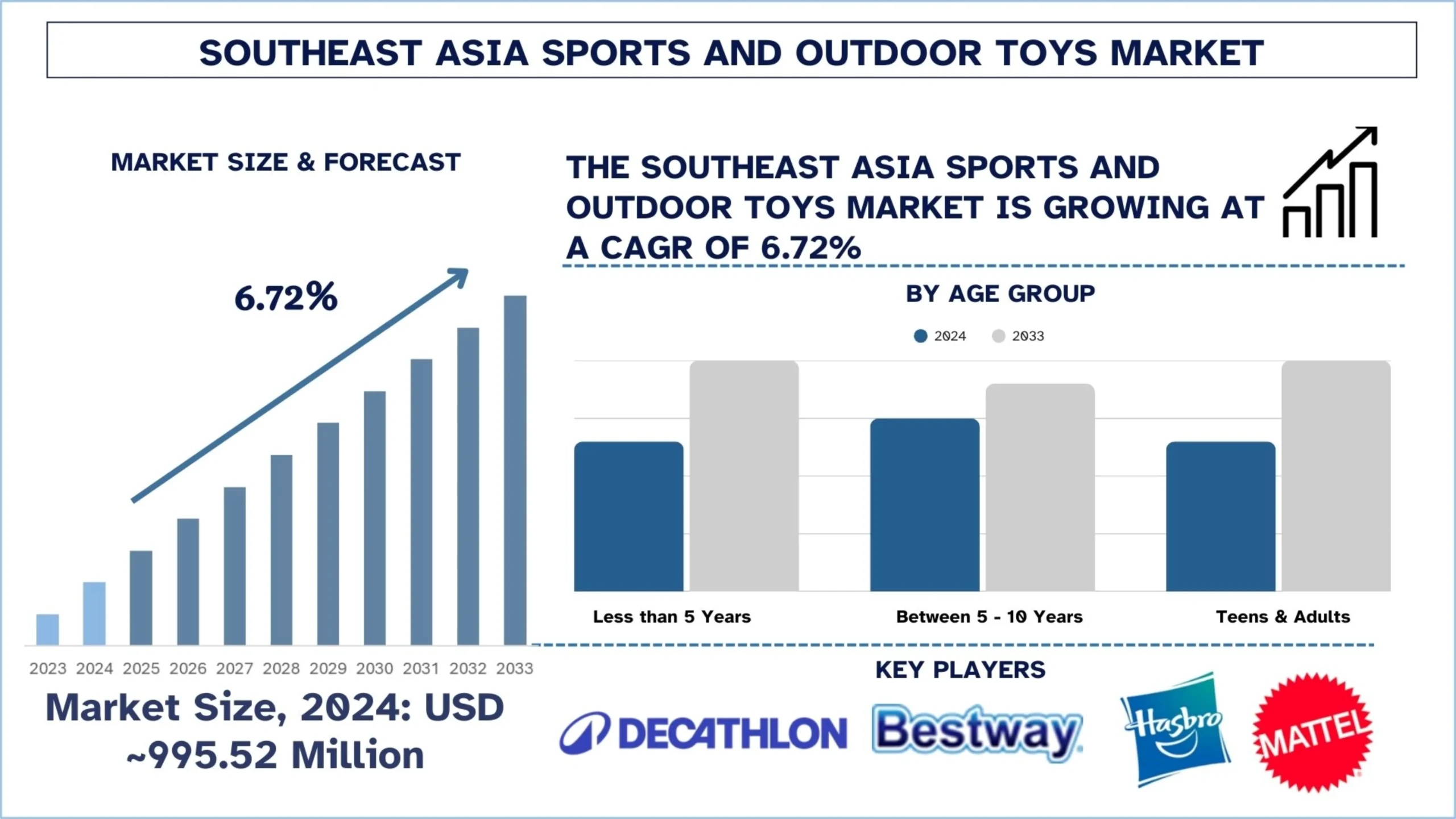 Southeast Asia Sports and Outdoor Toys Market Size, Share, Trends, Growth & Report 2033 | UnivDatos